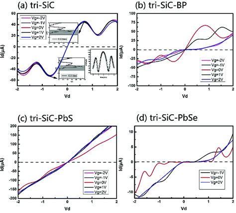 Y Shaped BP PbS PbSe Nano Devices Based On Silicon Carbide