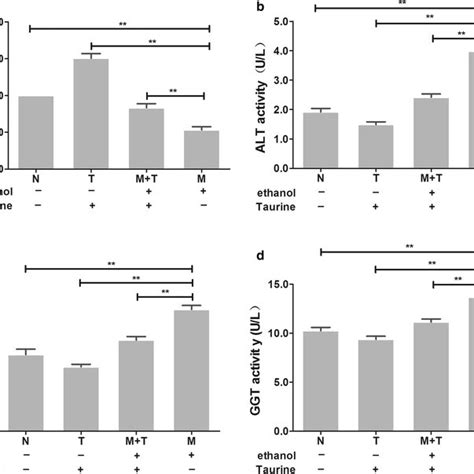 Protective Effects Of Taurine On Hepatocytes Exposed To Ethanol A Cell