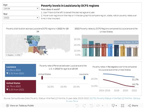 Income – Poverty - lapolicydata.org