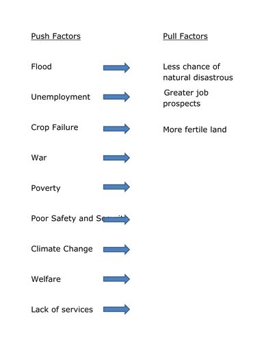 Push & Pull Factors in Migration | Teaching Resources