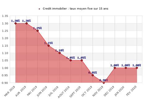 Taux immobilier Evolution des taux crédit immobilier