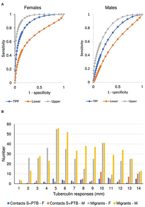 Frontiers Male Sex Bias In Immune Biomarkers For Tuberculosis