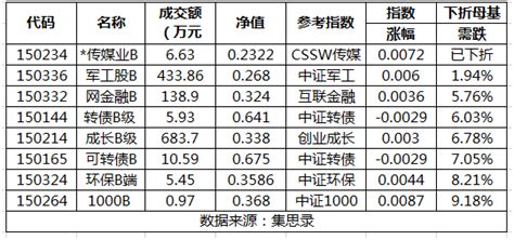 基民注意！传媒业b下折，还有7只分级b拉响警报财经头条