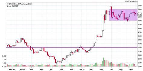 VFMDirect.in: Small Cap index chart