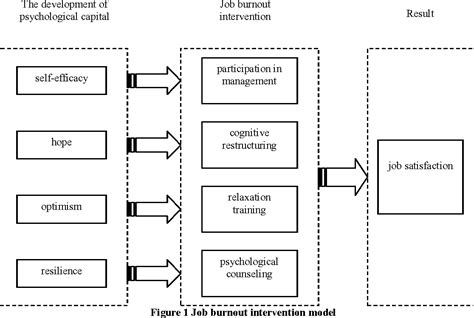 Figure 1 From The Application Of Psychological Capital Theory In The