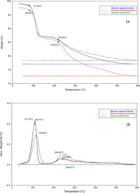 Tga A And Dtg B Curves Of Okoume Tannins Heated At 10 °cmin In