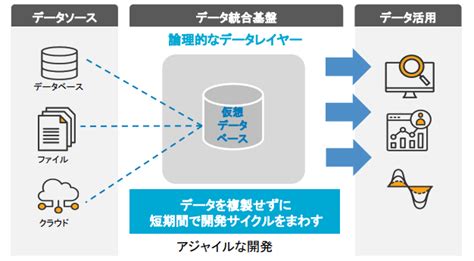 今、注目され始めた「データ仮想化」とは？ アシスト