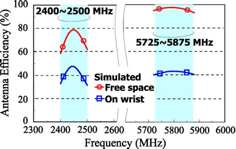 Figure From Very Low Profile Grounded Coplanar Waveguide Fed Dual