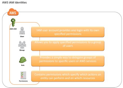 Aws Iam Identity Access Management