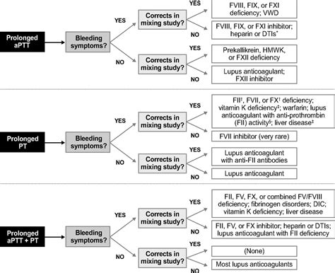 Identification And Basic Management Of Bleeding Disorders In Adults