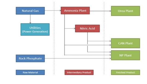 Production process at Fatima Fertilizer Company Limited Fig1 ...