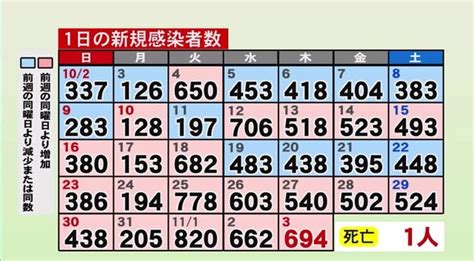 熊本県内で新たに694人感染 新型コロナ、 Masami71の日記