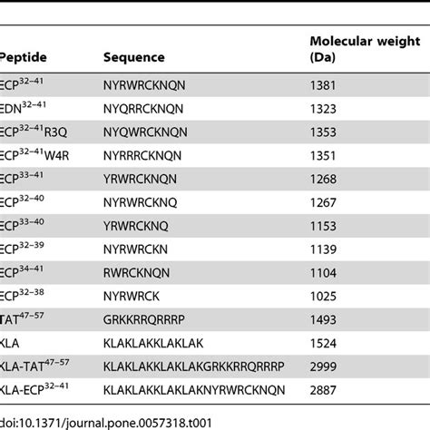 Sequences And Molecular Weights Of Peptides Download Table