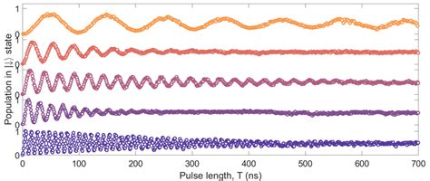 Fig S2 Rabi Oscillations At A Set Of Different Rabi Frequencies