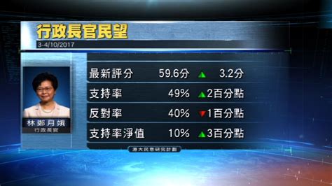 港大民研：林鄭支持率回升三個百分點 Now 新聞