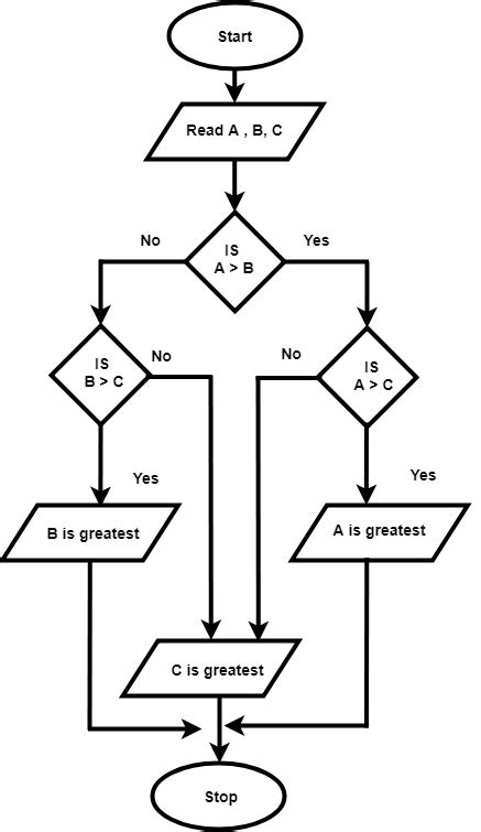 Find The Sum Of Numbers 1 To 50 Flowchart