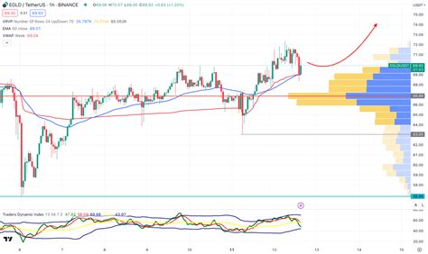 MultiversX EGLD Offers A Trend Trading Opportunity From The Golden