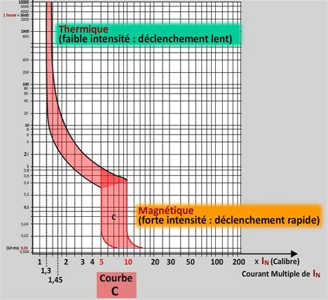 Explication Courbe De D Clenchement Disjoncteur