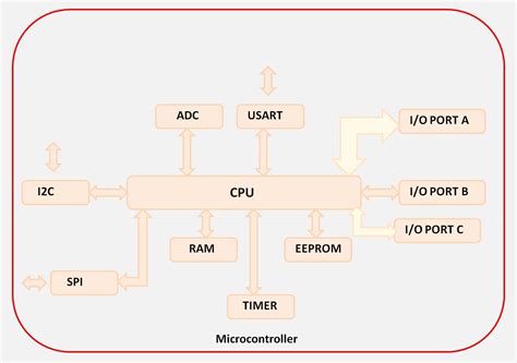 Getting Started With AVR Microcontrollers – Techawarey