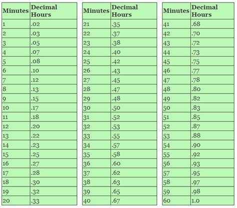 What Is Minutes As A Decimal