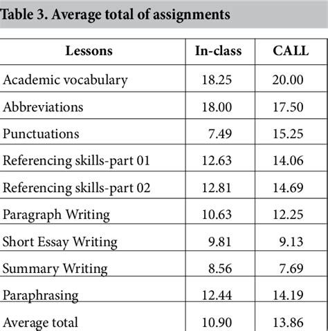 Table 3 From Use Of Computer Assisted Language Learning For Improving Esl Learners’ Academic