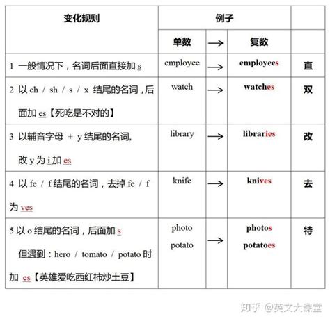 单数，复数名词傻傻分不清楚？3种不规则型态一次搞懂 知乎