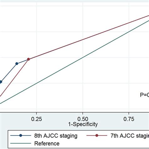 The Cumulative Incidence Estimates Of Breast Cancer Specific Mortality