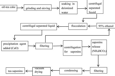 Purification Of Tea Saponins And Evaluation Of Its Effect On Alcohol