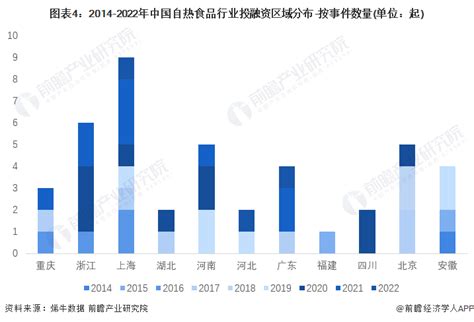 投资视角启示2023中国自热食品行业投融资及兼并重组分析 附投融资汇总产业基金和兼并重组等 行业研究报告 前瞻网