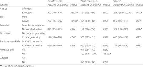 Multivariable Logistic Regression Models Assessing The Adjusted Odds