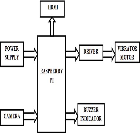 Drowsiness Detection Using Raspberry Pi Raspberry