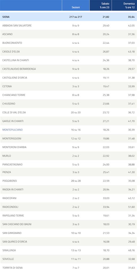 Elezioni Provincia Siena Affluenza Alle Ore