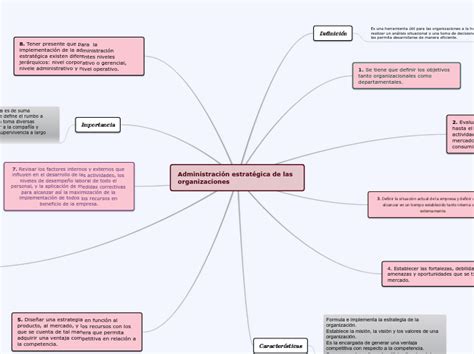 Administración Estratégica D Mappa Mentale Schema