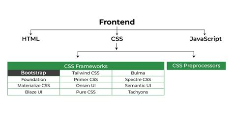 Bootstrap Tutorial Geeksforgeeks