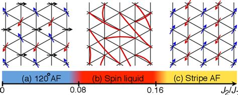 Figure 1 From Spin Liquid Nature In The Heisenberg J1 J2 Triangular