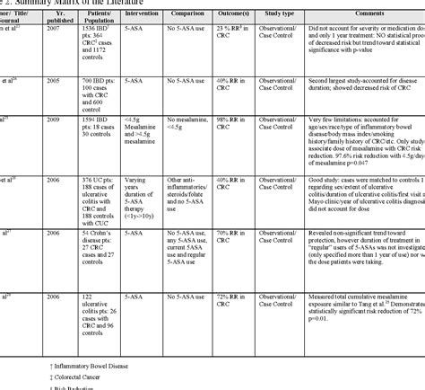 Table 2 From Chemoprevention Of Colorectal Cancer With 5 Aminosalicylic