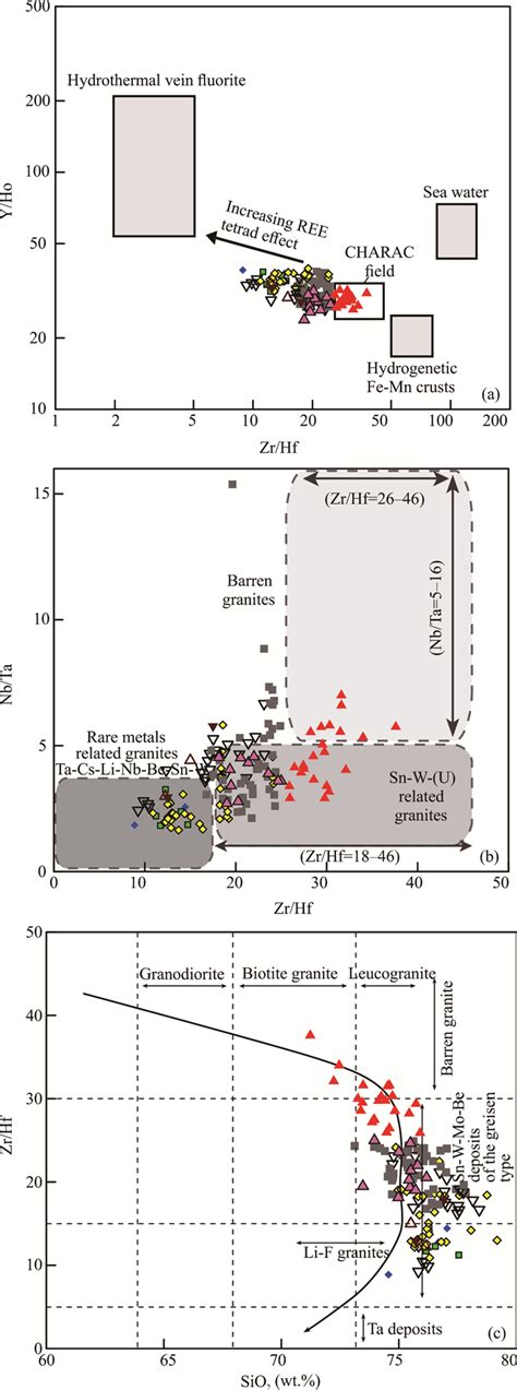 Magmatic Evolution Of Garnet Bearing Highly Fractionated Granitic Rocks