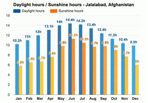 Yearly & Monthly weather - Jalalabad, Afghanistan