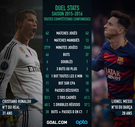 Cristiano Ronaldo Ou Lionel Messi Qui Est Le Plus Fort Découvrez Le