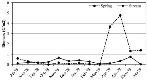 Mean Monthly Biomass Gm 2 Dry Weight From A Spring Source And Willow