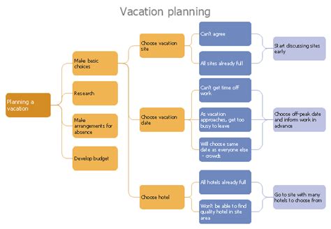 PDPC | Risk Diagram (Process Decision Program Chart) | Risk Diagram (Process Decision Program ...