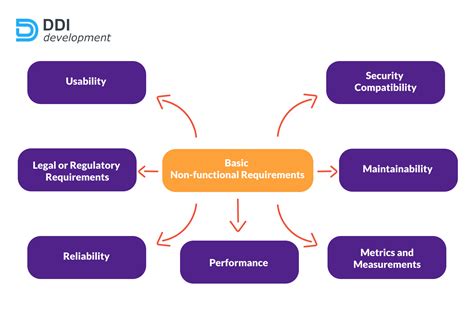 Functional Vs Nonfunctional Requirements What Is The Difference With