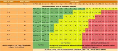 ¿qué Es Y Cómo Se Calcula La Sensación Térmica Meteorología En Red