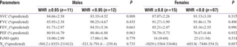 Effect Of Waist Hip Ratio Whr On Spirometry And Impulse Oscillometry