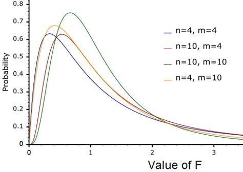 F-distribution - source code in Basic - ECstep