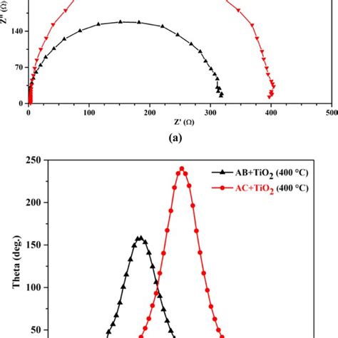 Eis Measurements Of A Nyquist Plots Of Ab Tio And Ac Tio And B