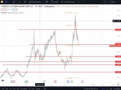 Trend Uzmanı on Twitter TCELL son durum nedir Grafikten