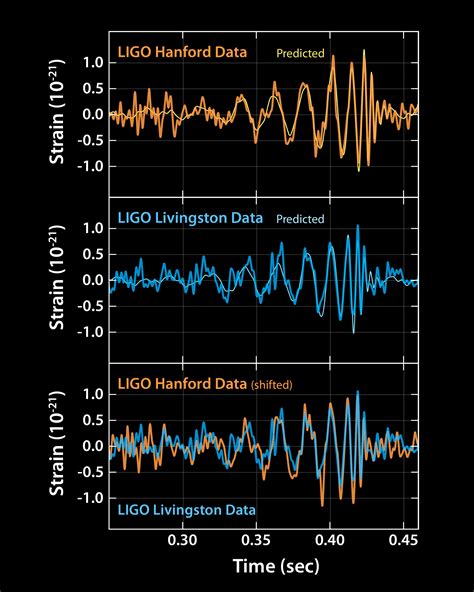 Gravitational Waves Detected 100 Years After Einsteins Prediction