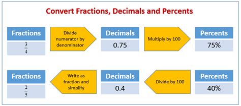 Converting Fractions Percentages And Decimals