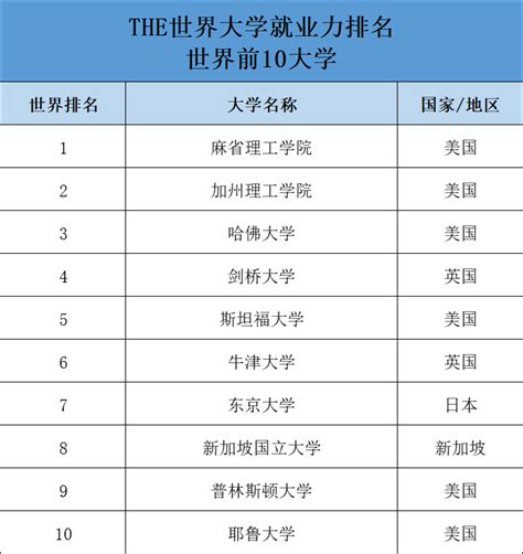 The发布2022全球大学就业力排名！英国大学上榜数位列第三 知乎